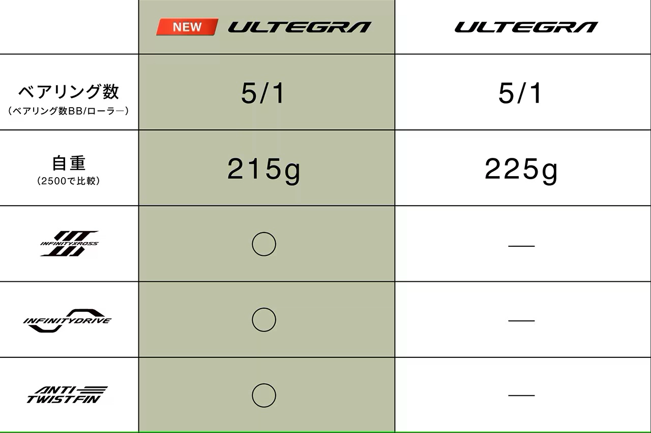 焼津店】25アルテグラ ご予約承ります！【新製品】 | イシグロ焼津店